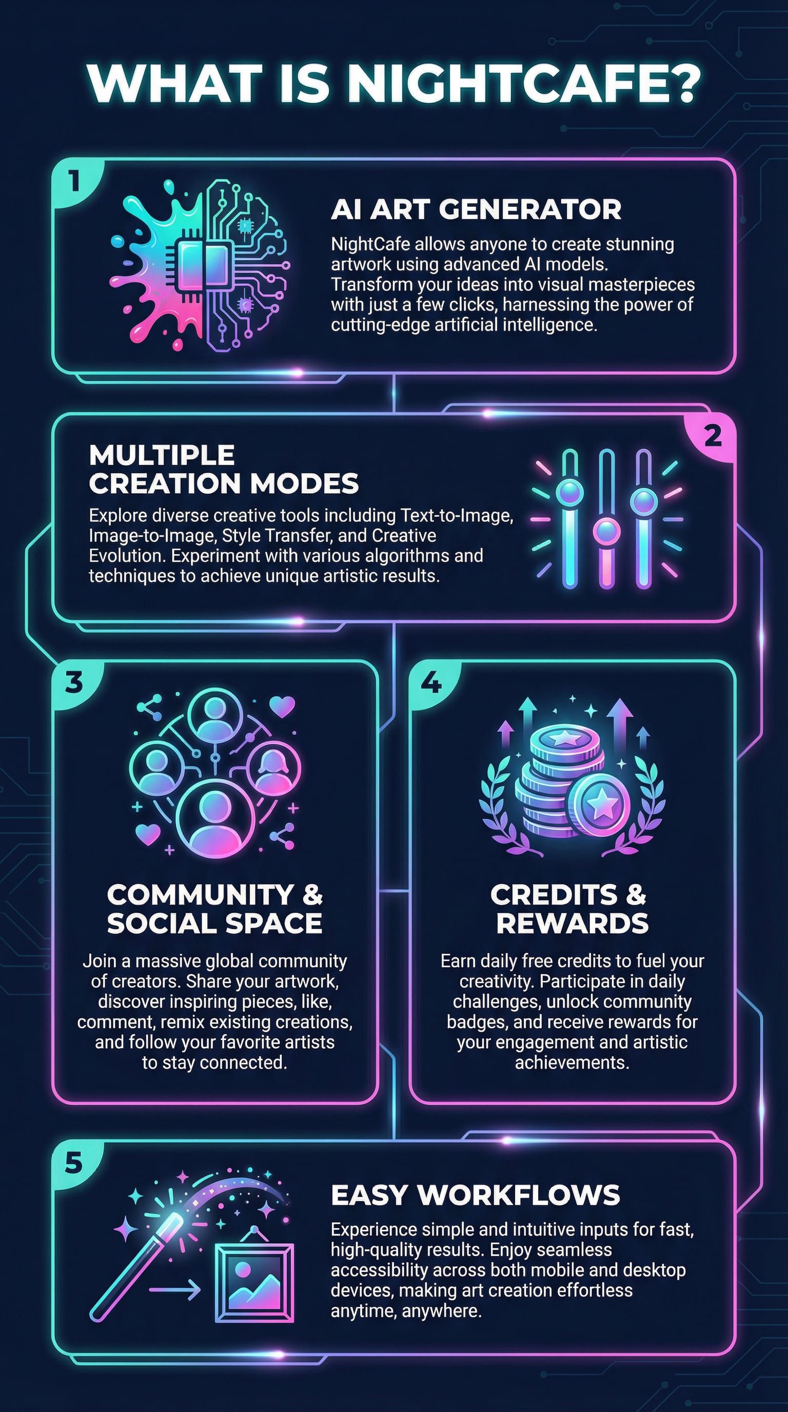 NightCafe Explained: AI Art Generator Infographic