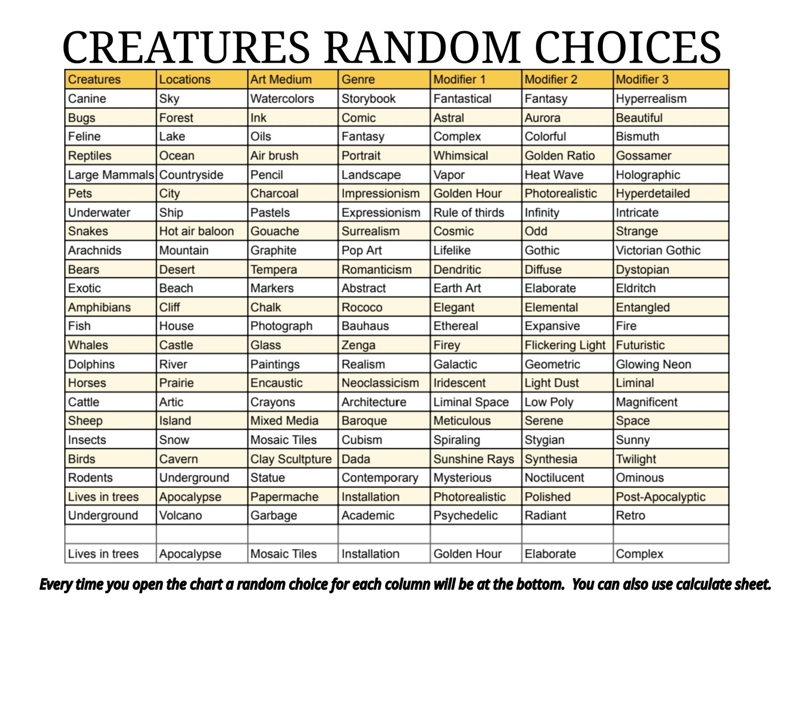 Creatures random choices chart https://docs.google.com/spreadsheets/d/1TXbTEXbNqHGqD2HnLYs9Up5Z7t6Noyhzn-DjEF3nZFY/edit?...