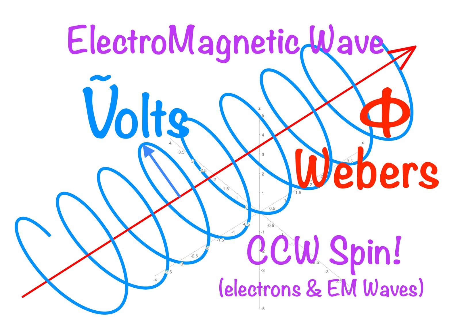 ElectroMagnetic Wave