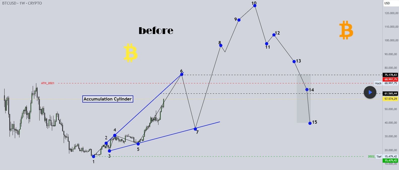 BITCOIN Cycle Analysis