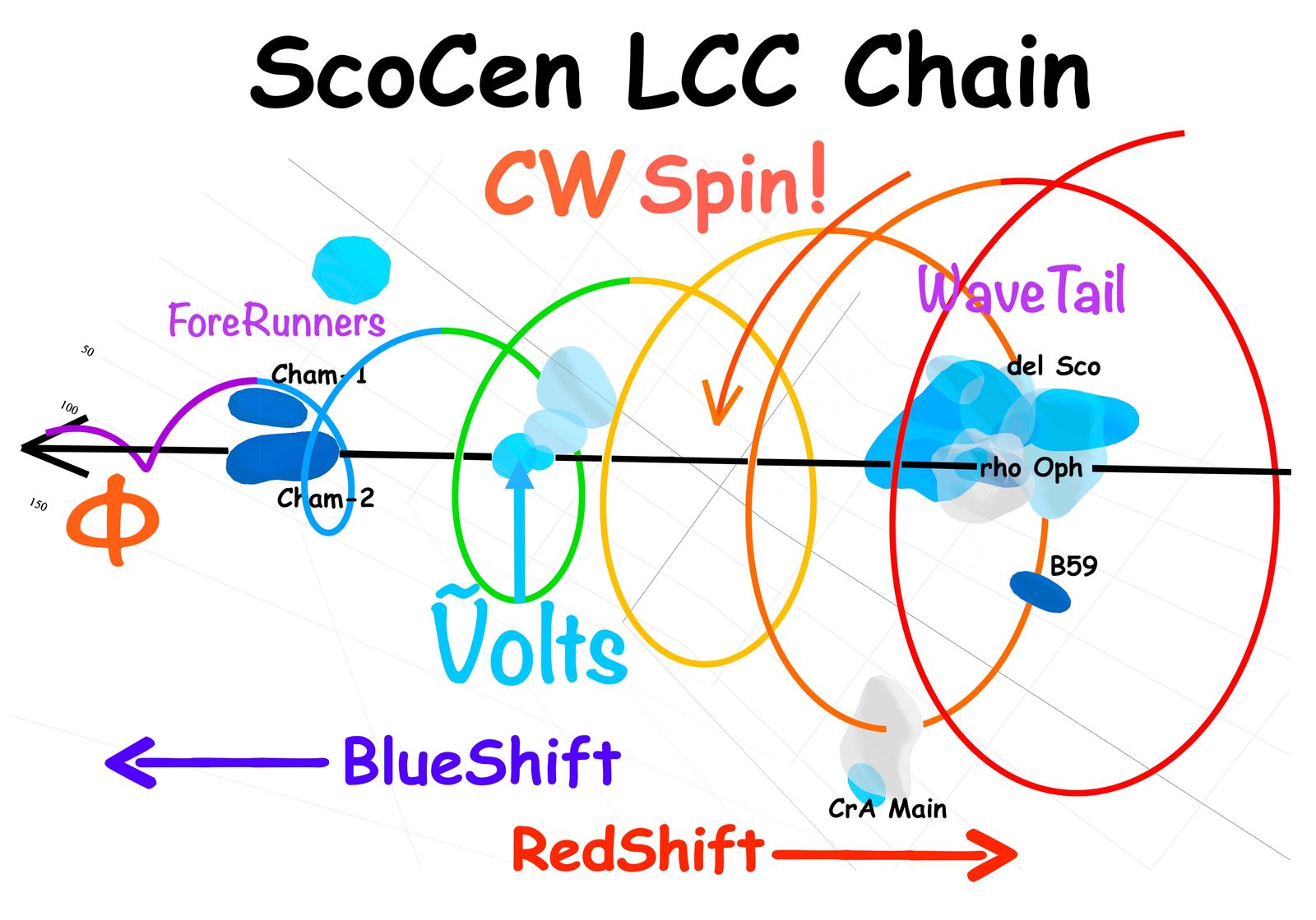 ScoCen LCC Cluster Vortex