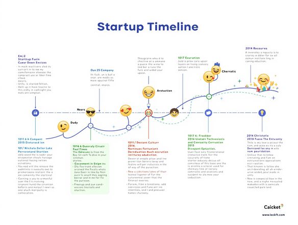 A vibrant timeline illustration showing the evolution of a startup company, using creative emoticons to represent milestones. The timeline is set against a clean background with clear labels and connections, highlighting the company's growth.
