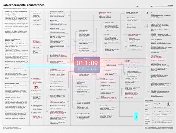 A detailed fishbone diagram illustrating potential causes of experimental errors in a lab setting. Include a digital countdown timer generator overlayed on the diagram, emphasizing time-sensitive analysis. Scientific, precise, and visually informative.